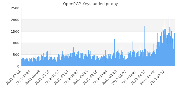 key bar chart