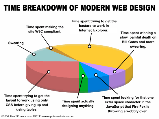 IE the bane of compliant design