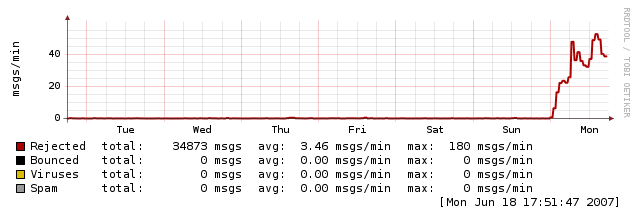 rejected email graph